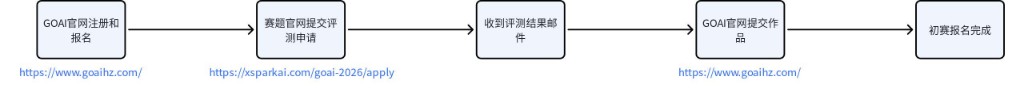 双臂赛道提交流程图